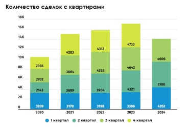 Текущий год войдет в историю как один из наиболее активных периодов на рынке жилья. Аналитика за три квартала