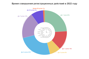 Количество заявлений о госрегистрации недвижимости увеличилось на 5% в 2022 году